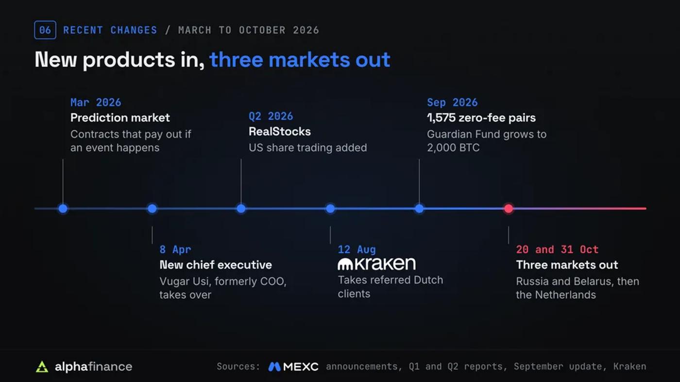 Timeline of MEXC changes from March to October 2026: a prediction market launched in March, Vugar Usi became chief executive on 8 Apr after serving as chief operating officer, RealStocks US share trading was added in the second quarter, Kraken agreed on 12 Aug to take referred Dutch MEXC clients, 1,575 pairs traded at zero fees in September as the Guardian Fund grew to 2,000 BTC, and MEXC left three markets in October: Russia and Belarus from 20 Oct and the Netherlands by 31 Oct