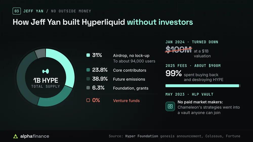 HYPE token supply split: 31% airdropped to users, 23.8% core contributors, 38.9% future emissions, 0% to venture funds, plus the declined $100M offer and 99% of 2025 fees spent on buybacks
