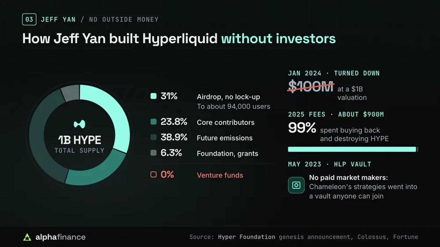 HYPE token supply split: 31% airdropped to users, 23.8% core contributors, 38.9% future emissions, 0% to venture funds, plus the declined $100M offer and 99% of 2025 fees spent on buybacks
