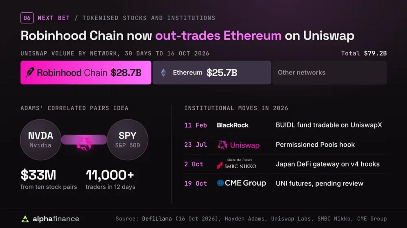 Uniswap volume by network in the 30 days to 16 Oct 2026: Robinhood Chain $28.7 billion and Ethereum $25.7 billion of $79.2 billion in total; Adams' correlated pairs idea pairs a stock such as Nvidia with the S&P 500 fund SPY, and ten stock pairs on Robinhood Chain did $33 million of volume from more than 11,000 traders in 12 days; institutional moves in 2026 include BlackRock's BUIDL fund on UniswapX on 11 Feb, the Permissioned Pools hook on 23 Jul, SMBC Nikko's Japan DeFi gateway on 2 Oct and CME Group's planned UNI futures on 19 Oct, pending review