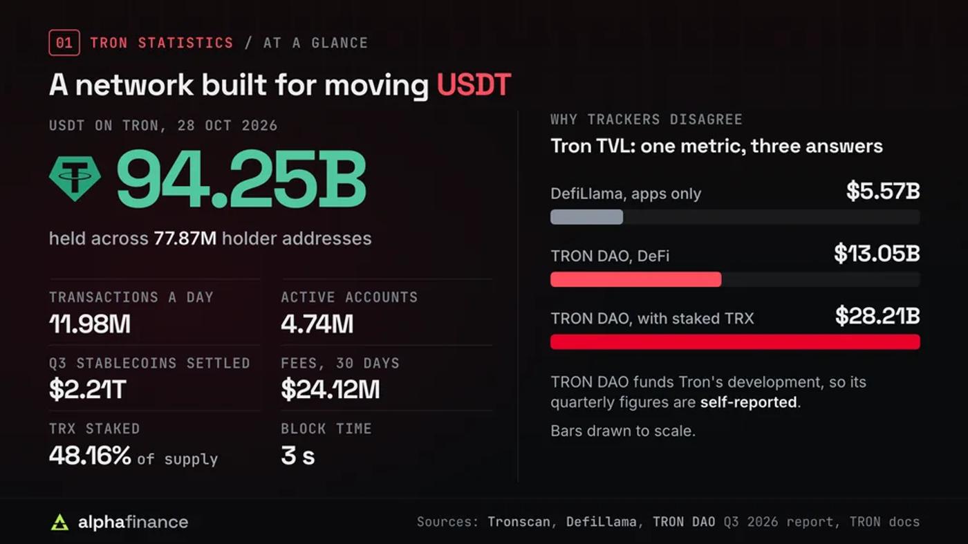 Tron statistics at a glance: 94.25 billion USDT on Tron on 28 Oct 2026 across 77.87 million holder addresses; 11.98 million transactions a day; 4.74 million active accounts; $2.21 trillion of stablecoins settled in Q3 2026; $24.12 million in fees over 30 days; 48.16% of TRX staked; 3-second blocks; Tron TVL drawn to scale as $5.57 billion on DefiLlama, $13.05 billion in TRON DAO's DeFi count and $28.21 billion with staked TRX