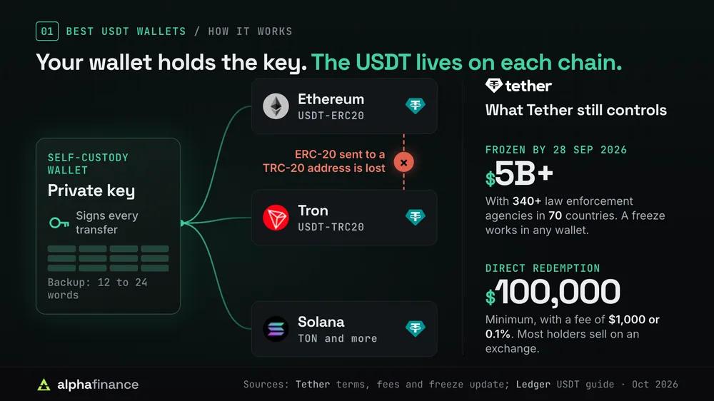 How a USDT wallet works: a self-custody wallet holds the private key that signs every transfer, backed up as 12 to 24 words, while USDT itself is a separate token on each chain, USDT-ERC20 on Ethereum, USDT-TRC20 on Tron, plus Solana, TON and more; ERC-20 USDT sent to a TRC-20 address is lost; Tether can still freeze tokens in any wallet, with more than $5 billion frozen by 28 Sep 2026 alongside 340+ law enforcement agencies in 70 countries, and direct redemption needs at least $100,000 with a fee of $1,000 or 0.1%