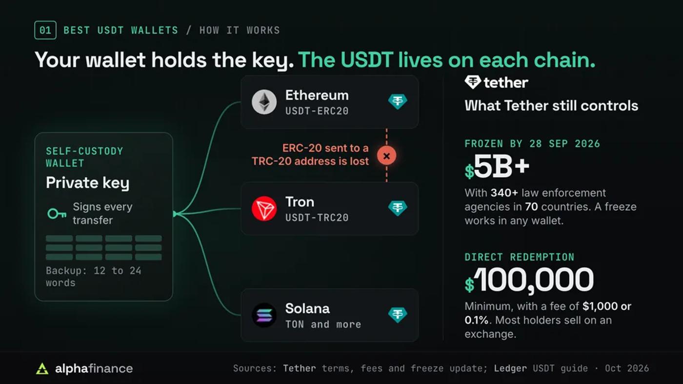 How a USDT wallet works: a self-custody wallet holds the private key that signs every transfer, backed up as 12 to 24 words, while USDT itself is a separate token on each chain, USDT-ERC20 on Ethereum, USDT-TRC20 on Tron, plus Solana, TON and more; ERC-20 USDT sent to a TRC-20 address is lost; Tether can still freeze tokens in any wallet, with more than $5 billion frozen by 28 Sep 2026 alongside 340+ law enforcement agencies in 70 countries, and direct redemption needs at least $100,000 with a fee of $1,000 or 0.1%