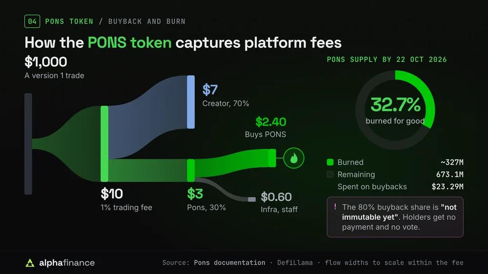 How PONS captures fees: on a $1,000 version 1 trade the $10 fee splits $7 to the creator and $3 to Pons, of which $2.40 buys PONS to burn and $0.60 covers infrastructure and staff; 32.7% of supply burned by 22 Oct 2026, 673.1 million left and $23.29 million spent on buybacks; the 80% share is not immutable yet