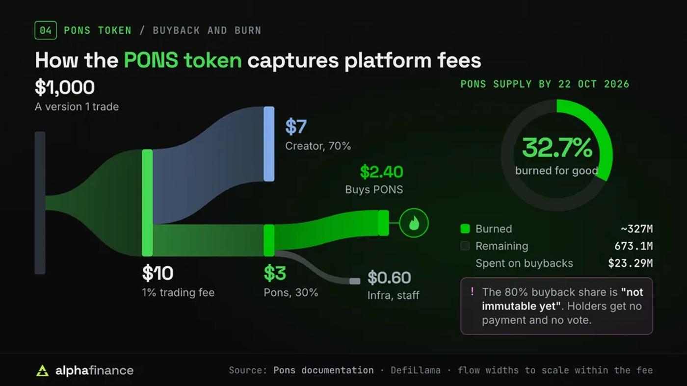How PONS captures fees: on a $1,000 version 1 trade the $10 fee splits $7 to the creator and $3 to Pons, of which $2.40 buys PONS to burn and $0.60 covers infrastructure and staff; 32.7% of supply burned by 22 Oct 2026, 673.1 million left and $23.29 million spent on buybacks; the 80% share is not immutable yet