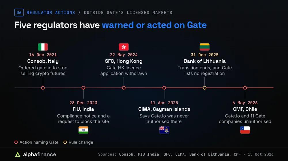 Timeline of regulator actions involving Gate: Consob in Italy orders gate.io to stop selling crypto futures on 16 Dec 2021, India's FIU issues a compliance notice and asks for the site to be blocked on 28 Dec 2023, Hong Kong's SFC records Gate.HK's licence application withdrawn on 22 May 2024, the Cayman Islands Monetary Authority says Gate.io was never authorised there on 11 Apr 2025, Lithuania's transition ends on 31 Dec 2025 with no Gate registration listed, and Chile's CMF names Gate.io and 11 Gate companies as unauthorised on 6 May 2026