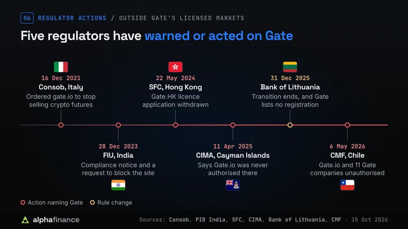 Timeline of regulator actions involving Gate: Consob in Italy orders gate.io to stop selling crypto futures on 16 Dec 2021, India's FIU issues a compliance notice and asks for the site to be blocked on 28 Dec 2023, Hong Kong's SFC records Gate.HK's licence application withdrawn on 22 May 2024, the Cayman Islands Monetary Authority says Gate.io was never authorised there on 11 Apr 2025, Lithuania's transition ends on 31 Dec 2025 with no Gate registration listed, and Chile's CMF names Gate.io and 11 Gate companies as unauthorised on 6 May 2026