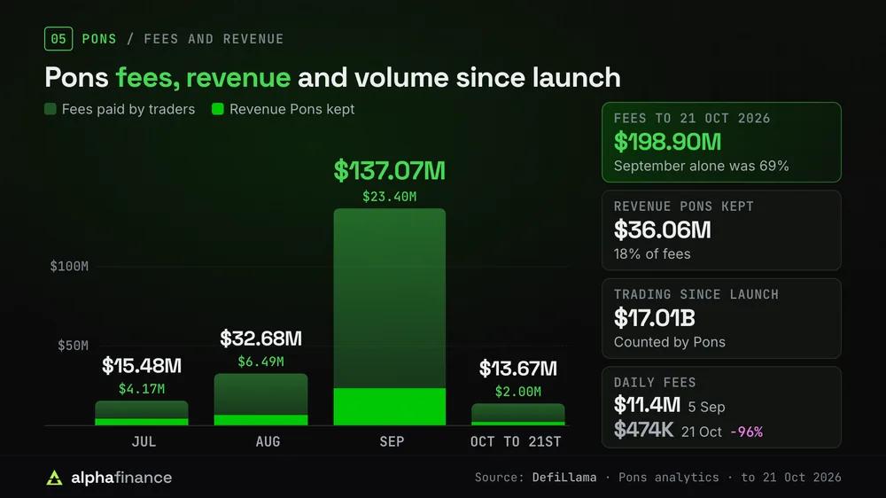 Pons monthly fees and revenue: $15.48M and $4.17M in July, $32.68M and $6.49M in August, $137.07M and $23.40M in September, $13.67M and $2.00M in October to the 21st; $198.90M in fees and $36.06M revenue (18%), $17.01B traded, and daily fees down 96% from $11.4M on 5 Sep to $474K on 21 Oct