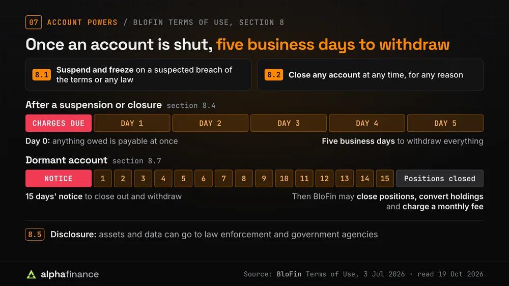 What BloFin's terms allow it to do to accounts: suspend and freeze on a suspected breach (section 8.1), close any account at any time for any reason (8.2). After a suspension or closure, charges are due at once and the user has five business days to withdraw (8.4). A dormant account gets 15 days' notice, after which BloFin may close positions, convert holdings and charge a monthly fee (8.7). Assets and data can go to law enforcement and government agencies during investigations (8.5)