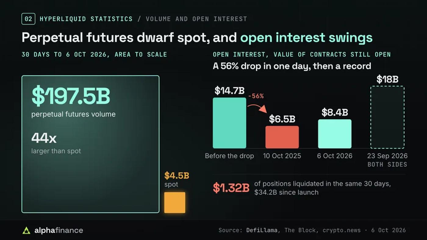 Hyperliquid's $197.5 billion of perpetual futures volume in 30 days drawn to scale against $4.5 billion of spot, 44 times larger; open interest fell 56% from $14.7 billion to $6.5 billion on 10 Oct 2025, stood at $8.4 billion on 6 Oct 2026 and hit an $18 billion both-sides record on 23 Sep 2026; $1.32 billion liquidated in 30 days and $34.2 billion since launch