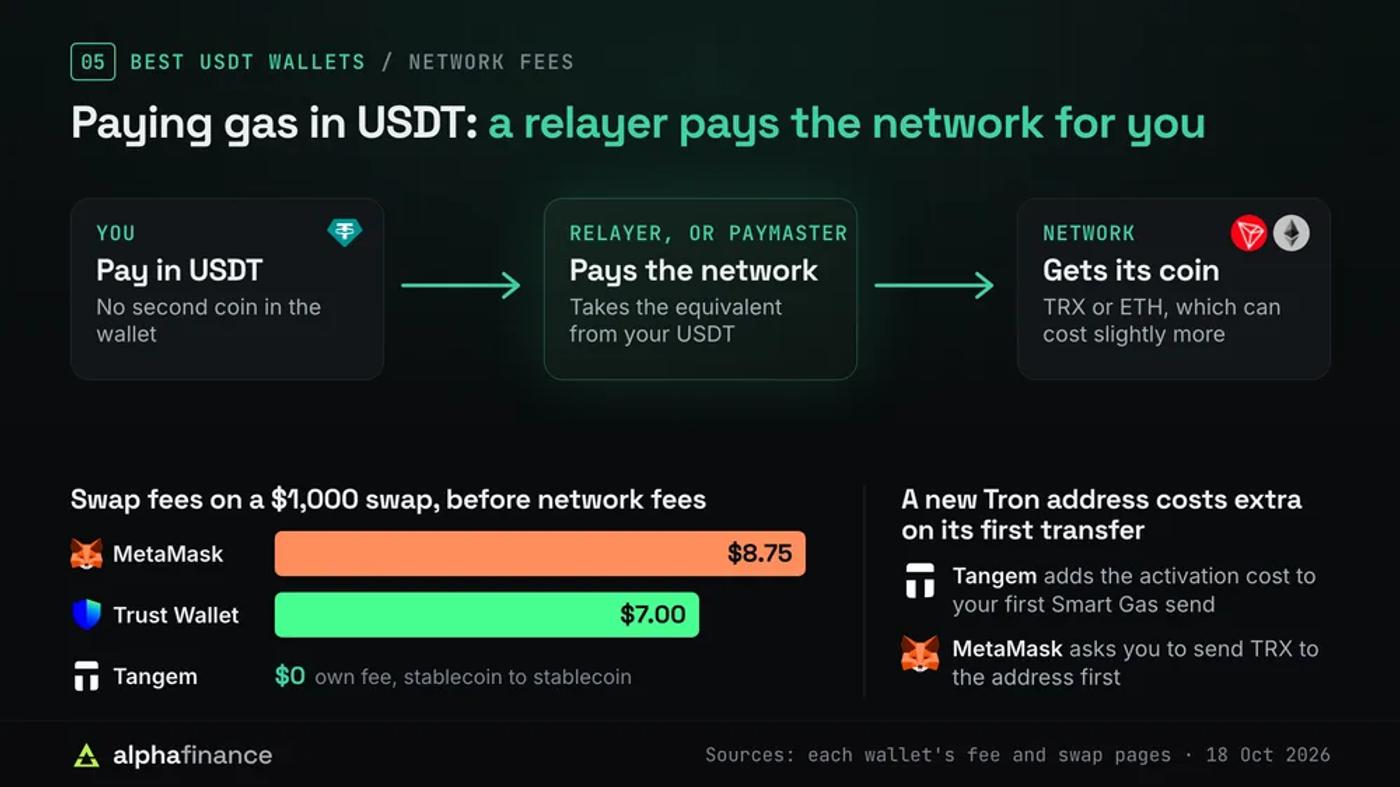 How paying gas in USDT works: you pay in USDT, a relayer or paymaster pays the network in TRX or ETH and takes the equivalent from your USDT, which can cost slightly more; on a $1,000 swap MetaMask's 0.875% fee costs $8.75 and Trust Wallet's 0.7% costs $7.00 before network fees, while Tangem charges no fee of its own on stablecoin-to-stablecoin swaps; a new Tron address costs extra on its first transfer, which Tangem adds to the first Smart Gas send and MetaMask covers by asking for TRX first