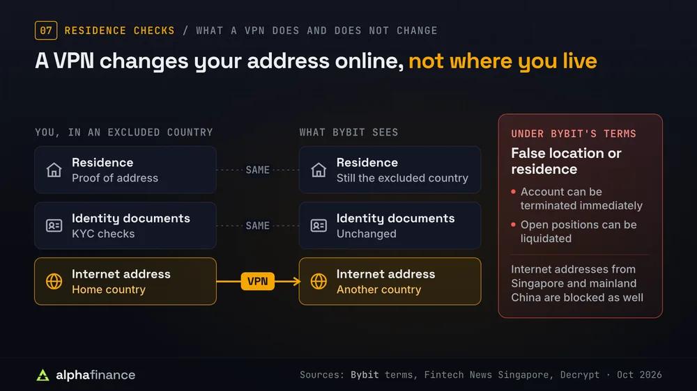 Diagram showing that a VPN changes only the internet address Bybit sees, while residence and identity documents stay the same; under Bybit's terms a false location or residence can lead to immediate account termination and liquidation of open positions, and Singapore and mainland China internet addresses are blocked