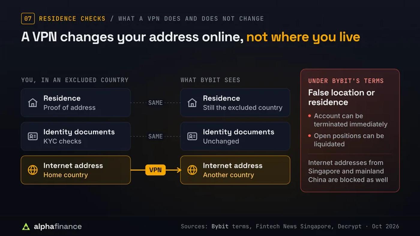 Diagram showing that a VPN changes only the internet address Bybit sees, while residence and identity documents stay the same; under Bybit's terms a false location or residence can lead to immediate account termination and liquidation of open positions, and Singapore and mainland China internet addresses are blocked