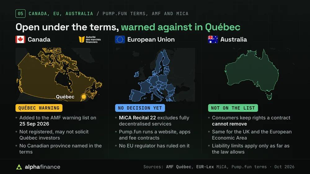 Three maps: Canada, where Québec's AMF added Pump.fun to its warning list on 25 Sep 2026 as not registered and not allowed to solicit Québec investors; the European Union, where MiCA Recital 22 excludes fully decentralised services and no regulator has ruled on Pump.fun; and Australia, not on the prohibited list, where consumers keep legal rights a contract cannot remove