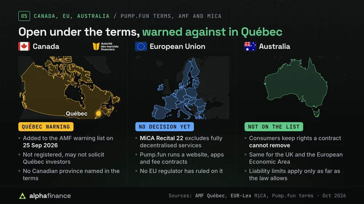 Three maps: Canada, where Québec's AMF added Pump.fun to its warning list on 25 Sep 2026 as not registered and not allowed to solicit Québec investors; the European Union, where MiCA Recital 22 excludes fully decentralised services and no regulator has ruled on Pump.fun; and Australia, not on the prohibited list, where consumers keep legal rights a contract cannot remove