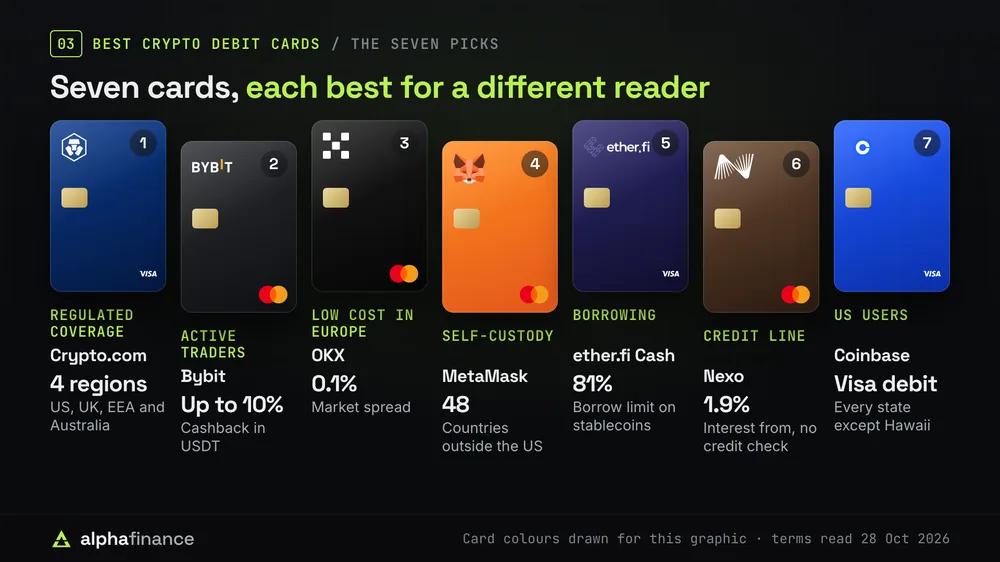 The seven best crypto debit cards and who each suits: 1 Crypto.com for regulated coverage in the US, UK, EEA and Australia, 2 Bybit for active traders with up to 10% cashback in USDT, 3 OKX for low cost in Europe with a 0.1% spread, 4 MetaMask for self-custody in 48 countries outside the US, 5 ether.fi Cash for borrowing with an 81% limit on stablecoins, 6 Nexo for a credit line from 1.9% with no credit check and 7 Coinbase, a Visa debit card in every US state except Hawaii