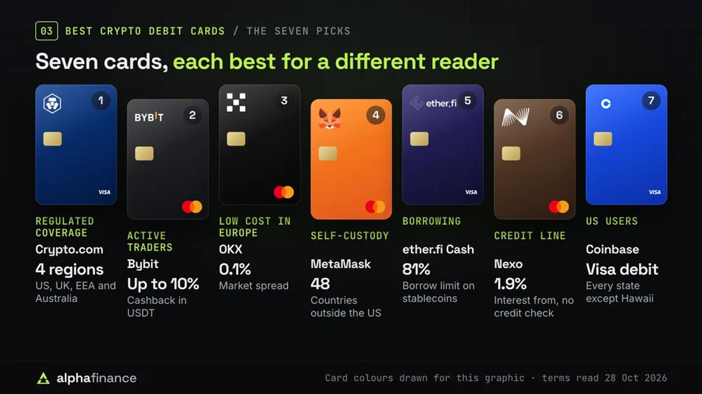The seven best crypto debit cards and who each suits: 1 Crypto.com for regulated coverage in the US, UK, EEA and Australia, 2 Bybit for active traders with up to 10% cashback in USDT, 3 OKX for low cost in Europe with a 0.1% spread, 4 MetaMask for self-custody in 48 countries outside the US, 5 ether.fi Cash for borrowing with an 81% limit on stablecoins, 6 Nexo for a credit line from 1.9% with no credit check and 7 Coinbase, a Visa debit card in every US state except Hawaii