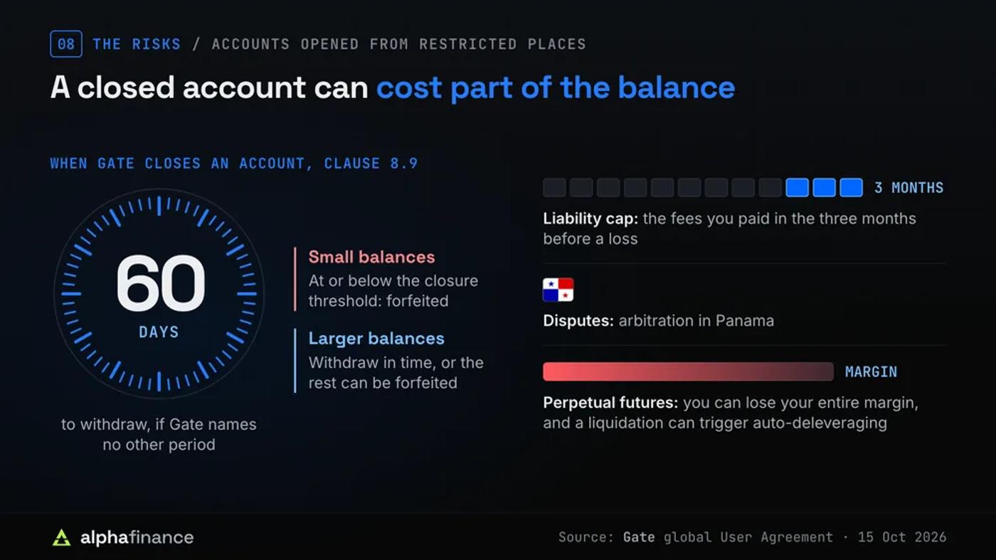 Risks of a Gate account opened from a restricted place: under clause 8.9, balances at or below the closure threshold are forfeited and larger balances have 60 days to be withdrawn if Gate names no other period, after which the rest can be forfeited. Gate's liability is capped at the fees paid in the three months before a loss, disputes go to arbitration in Panama, and perpetual futures traders can lose their entire margin, with liquidations able to trigger auto-deleveraging