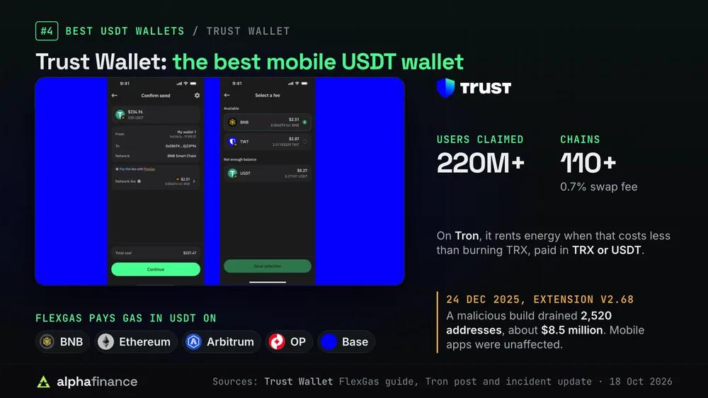 Trust Wallet's FlexGas screens confirming a 235 USDT send and choosing USDT as the fee, with FlexGas on BNB Smart Chain, Ethereum, Arbitrum, OP Mainnet and Base; Trust Wallet claims 220 million+ users and 110+ chains with a 0.7% swap fee, rents Tron energy paid in TRX or USDT, and a malicious extension build v2.68 on 24 Dec 2025 drained 2,520 addresses of about $8.5 million