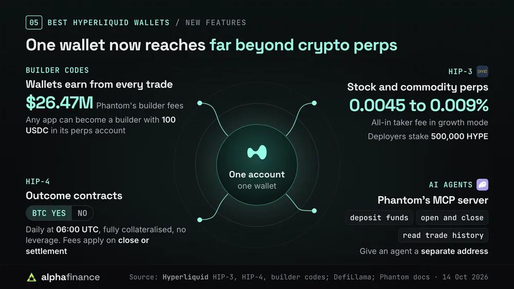 New features changing Hyperliquid wallets: builder codes, with Phantom's builder fees at $26.47 million and a 100 USDC requirement to become a builder; HIP-3 stock and commodity perps with growth-mode taker fees of 0.0045% to 0.009% and a 500,000 HYPE deployer stake; HIP-4 outcome contracts, a daily BTC yes or no market at 06:00 UTC with no leverage and fees on close or settlement; and Phantom's MCP server, whose AI tools can deposit funds, open and close positions and read trade history