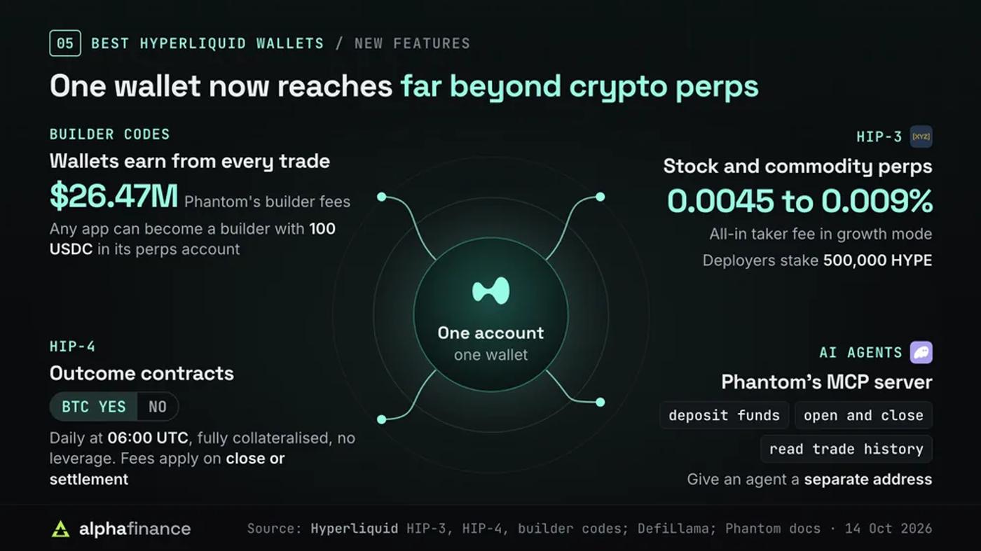 New features changing Hyperliquid wallets: builder codes, with Phantom's builder fees at $26.47 million and a 100 USDC requirement to become a builder; HIP-3 stock and commodity perps with growth-mode taker fees of 0.0045% to 0.009% and a 500,000 HYPE deployer stake; HIP-4 outcome contracts, a daily BTC yes or no market at 06:00 UTC with no leverage and fees on close or settlement; and Phantom's MCP server, whose AI tools can deposit funds, open and close positions and read trade history