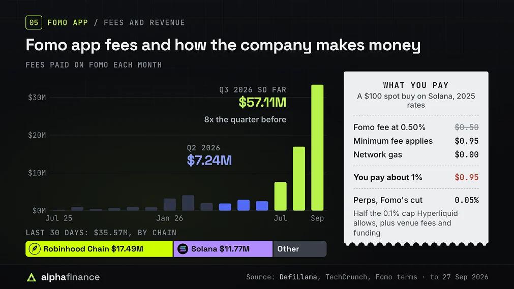 Fomo App Fees and Revenue