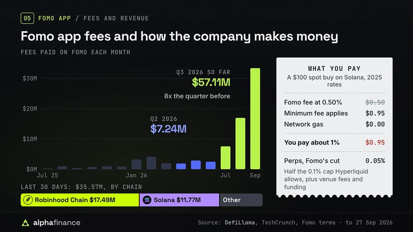 Fomo App Fees and Revenue