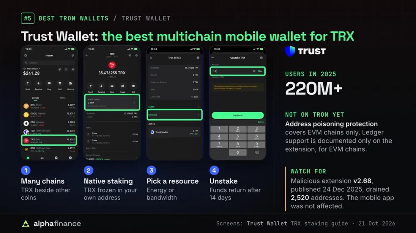 Four Trust Wallet screens from its TRX staking guide: TRX beside other coins, native staking of TRX in your own address, choosing energy or bandwidth, and unstaking with funds back after 14 days; Trust Wallet passed 220 million users in 2025, its address poisoning protection and documented Ledger support cover EVM chains only, and malicious extension v2.68, published 24 Dec 2025, drained 2,520 addresses
