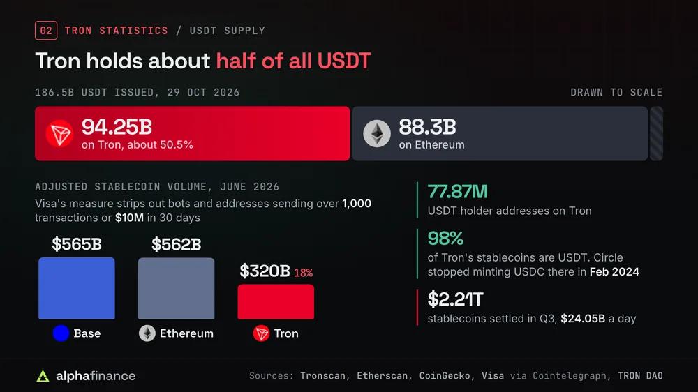 USDT supply by blockchain on 29 Oct 2026 drawn to scale: 94.25 billion USDT on Tron, about 50.5% of 186.5 billion issued, and 88.3 billion on Ethereum; Visa's adjusted stablecoin volume for June 2026 puts Base at $565 billion, Ethereum at $562 billion and Tron at $320 billion or 18%; 77.87 million USDT holder addresses on Tron; 98% of Tron's stablecoins are USDT since Circle stopped minting USDC there in Feb 2024; $2.21 trillion settled in Q3, $24.05 billion a day