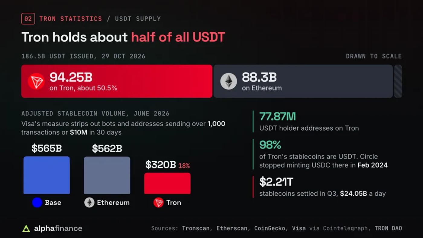 USDT supply by blockchain on 29 Oct 2026 drawn to scale: 94.25 billion USDT on Tron, about 50.5% of 186.5 billion issued, and 88.3 billion on Ethereum; Visa's adjusted stablecoin volume for June 2026 puts Base at $565 billion, Ethereum at $562 billion and Tron at $320 billion or 18%; 77.87 million USDT holder addresses on Tron; 98% of Tron's stablecoins are USDT since Circle stopped minting USDC there in Feb 2024; $2.21 trillion settled in Q3, $24.05 billion a day