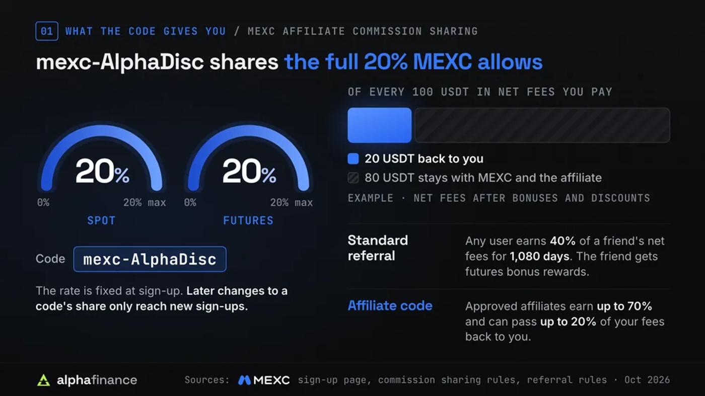 MEXC referral code mexc-AlphaDisc shares the full 20% MEXC allows: two gauges show 20% on spot and 20% on futures, the maximum; of every 100 USDT in net fees you pay, 20 USDT comes back to you and 80 USDT stays with MEXC and the affiliate; a standard referral pays the inviter 40% of a friend's net fees for 1,080 days, while approved affiliates earn up to 70% and can pass up to 20% back; later changes to a code's share only reach new sign-ups