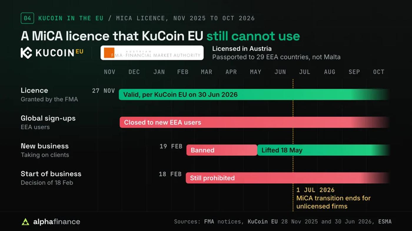 Swimlane chart of KuCoin EU from November 2025 to October 2026: Austria's FMA grants the MiCA licence on 27 Nov 2025 and KuCoin EU says it is still valid on 30 Jun 2026, the global site closes to new EEA users from 28 Nov 2025, new business is banned from 19 Feb 2026 until the ban is lifted on 18 May 2026, and the start of business stays prohibited under a decision of 18 Feb 2026. A marker shows the MiCA transition ending for unlicensed firms on 1 Jul 2026. The licence is passported to 29 EEA countries, not Malta