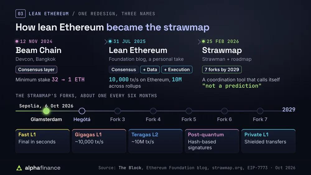 How lean Ethereum became the strawmap: Beam Chain at Devcon Bangkok on 12 Nov 2024 redesigned the consensus layer and cut the minimum stake from 32 ETH to 1 ETH; lean Ethereum on 31 Jul 2025 added data and execution with targets of 10,000 transactions a second on Ethereum and 10 million across rollups; the strawmap on 25 Feb 2026 plans seven forks by 2029, about one every six months, starting with Glamsterdam, live on the Sepolia test network since 6 Oct 2026, then Hegotá; its five goals are fast L1, gigagas L1, teragas L2, post-quantum signatures and private L1