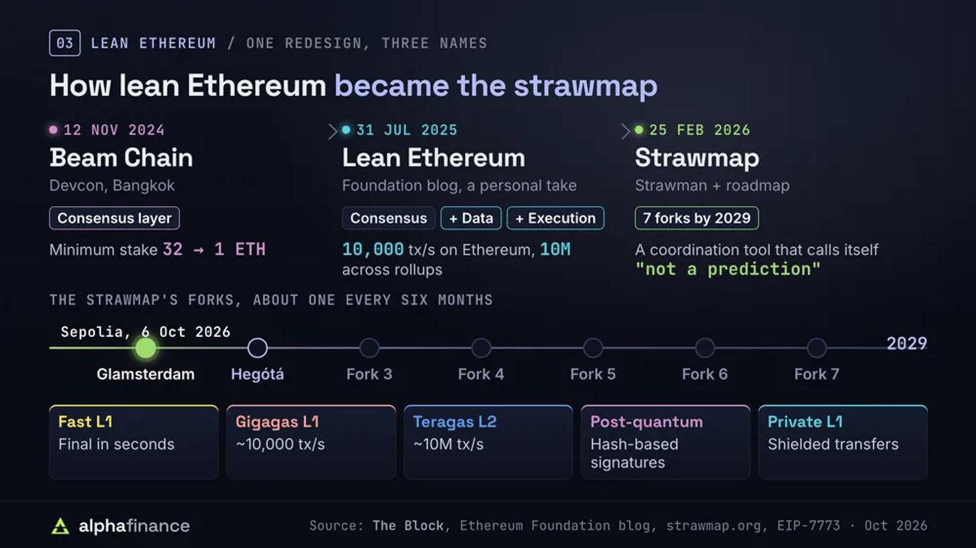 How lean Ethereum became the strawmap: Beam Chain at Devcon Bangkok on 12 Nov 2024 redesigned the consensus layer and cut the minimum stake from 32 ETH to 1 ETH; lean Ethereum on 31 Jul 2025 added data and execution with targets of 10,000 transactions a second on Ethereum and 10 million across rollups; the strawmap on 25 Feb 2026 plans seven forks by 2029, about one every six months, starting with Glamsterdam, live on the Sepolia test network since 6 Oct 2026, then Hegotá; its five goals are fast L1, gigagas L1, teragas L2, post-quantum signatures and private L1