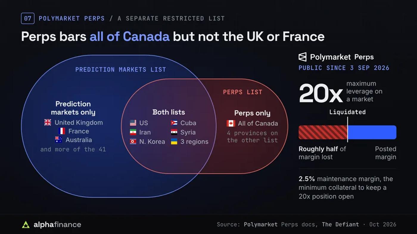 Polymarket Perps restrictions compared with the prediction market list: both bar the US, Cuba, Iran, North Korea, Syria and three Ukrainian regions, only Perps bars all of Canada, and the UK, France and Australia appear only on the prediction market list; Perps opened on 3 Sep 2026 with 20x maximum leverage, a 2.5% maintenance margin and liquidation after losing roughly half the margin