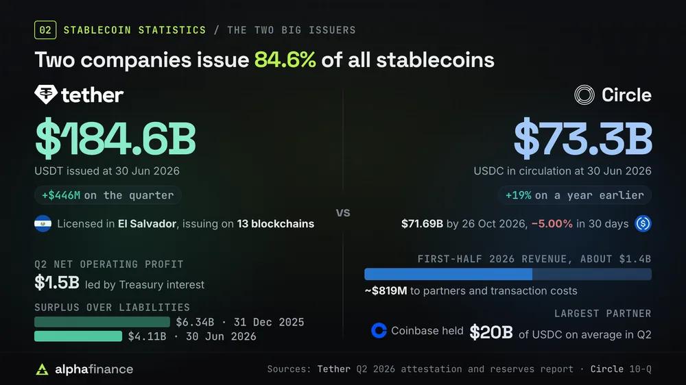 Tether against Circle: Tether had $184.6 billion of USDT issued at 30 Jun 2026, up $446 million on the quarter, is licensed in El Salvador and issues on 13 blockchains, made $1.5 billion of net operating profit in the second quarter led by Treasury interest, and its surplus over liabilities fell from $6.34 billion at 31 Dec 2025 to $4.11 billion; Circle had $73.3 billion of USDC in circulation at 30 Jun 2026, up 19% on a year earlier, $71.69 billion by 26 Oct 2026 after a 5.00% fall in 30 days, paid about $819 million of roughly $1.4 billion first-half revenue to partners and transaction costs, and Coinbase held $20 billion of USDC on average in the second quarter