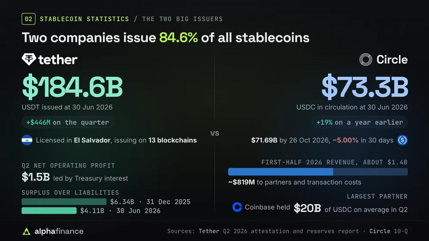 Tether against Circle: Tether had $184.6 billion of USDT issued at 30 Jun 2026, up $446 million on the quarter, is licensed in El Salvador and issues on 13 blockchains, made $1.5 billion of net operating profit in the second quarter led by Treasury interest, and its surplus over liabilities fell from $6.34 billion at 31 Dec 2025 to $4.11 billion; Circle had $73.3 billion of USDC in circulation at 30 Jun 2026, up 19% on a year earlier, $71.69 billion by 26 Oct 2026 after a 5.00% fall in 30 days, paid about $819 million of roughly $1.4 billion first-half revenue to partners and transaction costs, and Coinbase held $20 billion of USDC on average in the second quarter