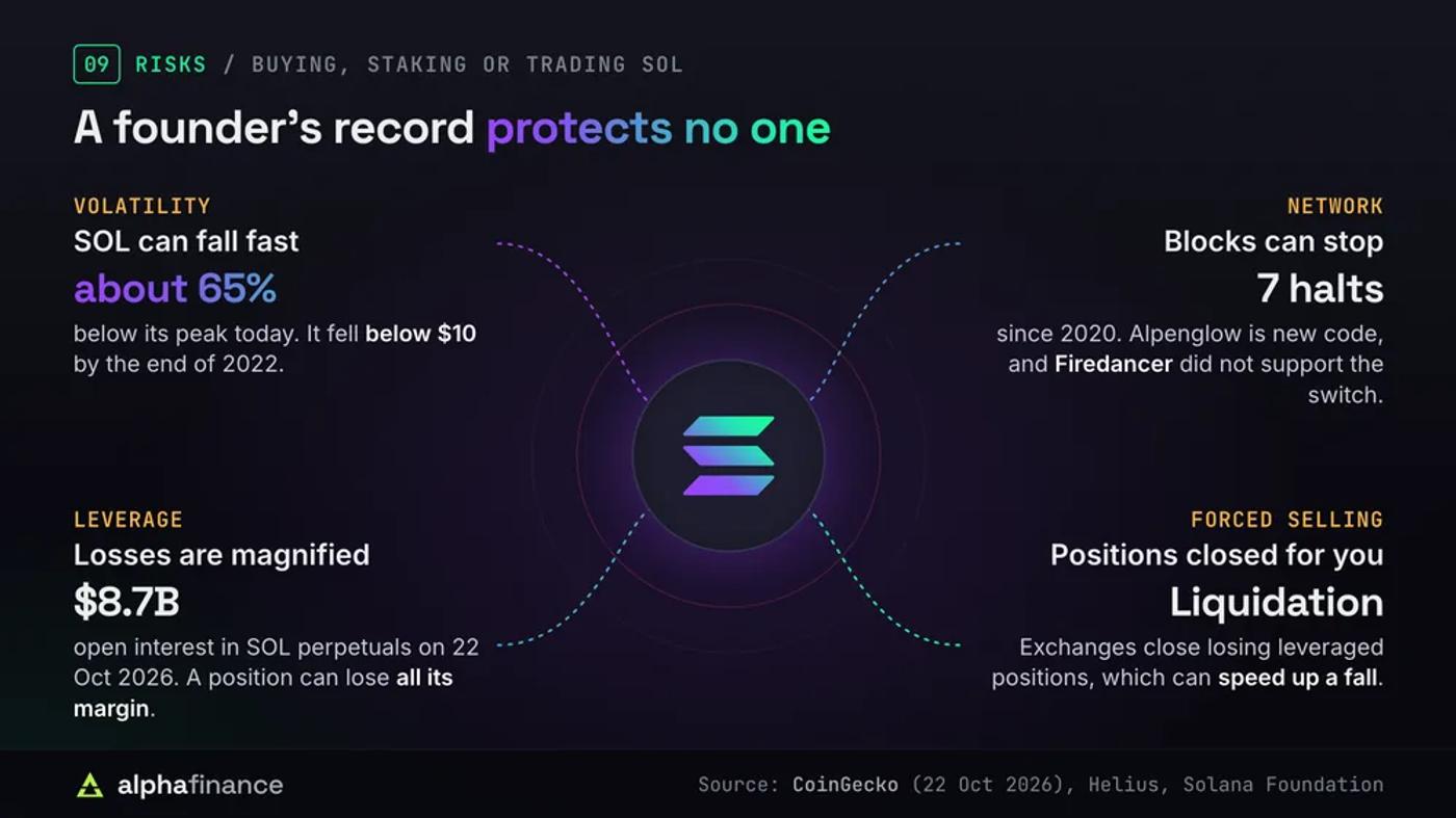 Four risks of buying, staking or trading SOL around the Solana mark: volatility, with SOL about 65% below its peak and below $10 at the end of 2022; network halts, seven since 2020, with Alpenglow new code that Firedancer did not support at the switch; leverage, with $8.7 billion of open interest in SOL perpetuals on 22 Oct 2026 and the risk of losing all margin; and forced selling, where exchanges close losing leveraged positions and can speed up a fall