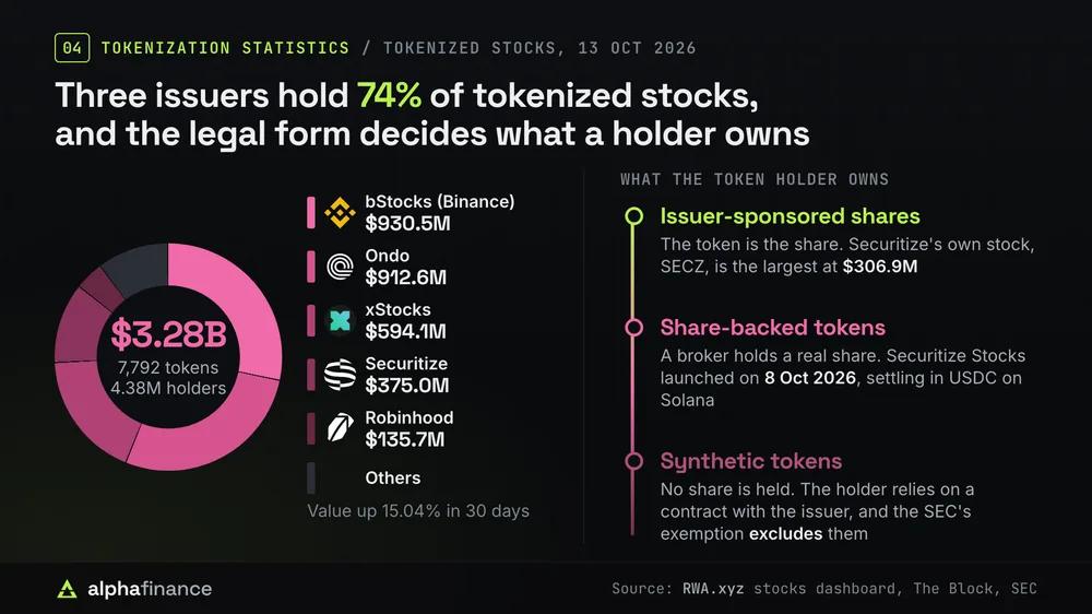 Tokenized stock statistics: a donut of $3.28 billion across 7,792 tokens and 4.38 million holders, led by Binance's bStocks at $930.5 million, Ondo at $912.6 million and xStocks at $594.1 million, together 74%, then Securitize at $375.0 million and Robinhood at $135.7 million, with value up 15.04% in 30 days; beside it the three legal forms, from issuer-sponsored shares where the token is the share, such as Securitize's SECZ at $306.9 million, to share-backed tokens such as Securitize Stocks launched on 8 Oct 2026, to synthetic tokens that hold no share and are excluded from the SEC's exemption