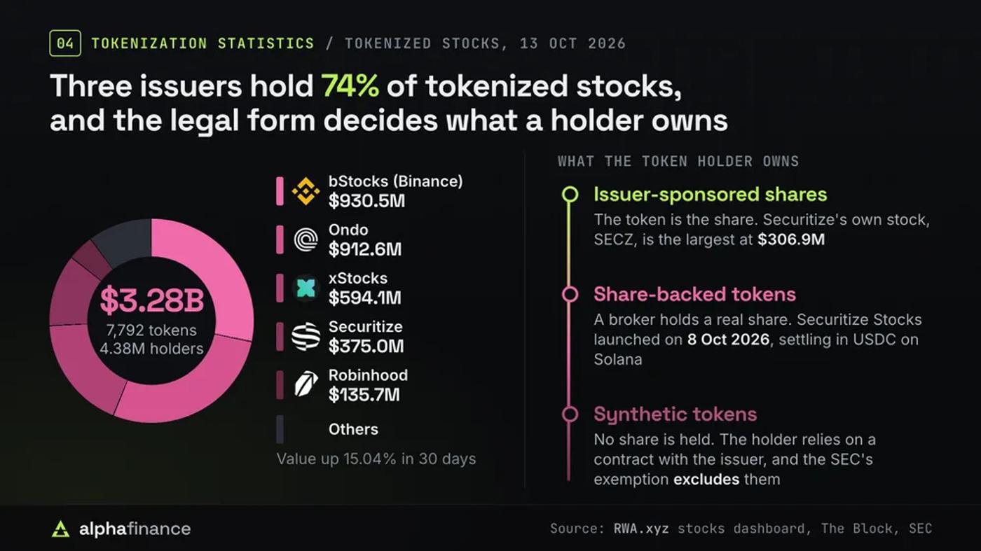 Tokenized stock statistics: a donut of $3.28 billion across 7,792 tokens and 4.38 million holders, led by Binance's bStocks at $930.5 million, Ondo at $912.6 million and xStocks at $594.1 million, together 74%, then Securitize at $375.0 million and Robinhood at $135.7 million, with value up 15.04% in 30 days; beside it the three legal forms, from issuer-sponsored shares where the token is the share, such as Securitize's SECZ at $306.9 million, to share-backed tokens such as Securitize Stocks launched on 8 Oct 2026, to synthetic tokens that hold no share and are excluded from the SEC's exemption