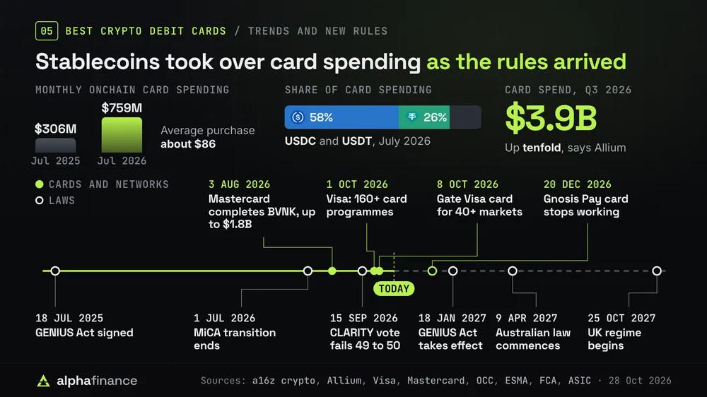 Crypto debit card trends and new rules: monthly onchain card spending rose from $306 million in July 2025 to $759 million in July 2026 with an average purchase of about $86, USDC funded 58% and USDT 26%, and Allium put Q3 2026 stablecoin card spend at $3.9 billion, up tenfold; timeline from the GENIUS Act signing on 18 Jul 2025 through the MiCA transition ending 1 Jul 2026, Mastercard completing BVNK on 3 Aug 2026, the CLARITY vote failing 49 to 50 on 15 Sep 2026, Visa's 160+ card programmes on 1 Oct 2026, Gate's Visa card on 8 Oct 2026 and Gnosis Pay's card stopping on 20 Dec 2026, to the GENIUS Act taking effect 18 Jan 2027, Australia's law on 9 Apr 2027 and the UK regime on 25 Oct 2027
