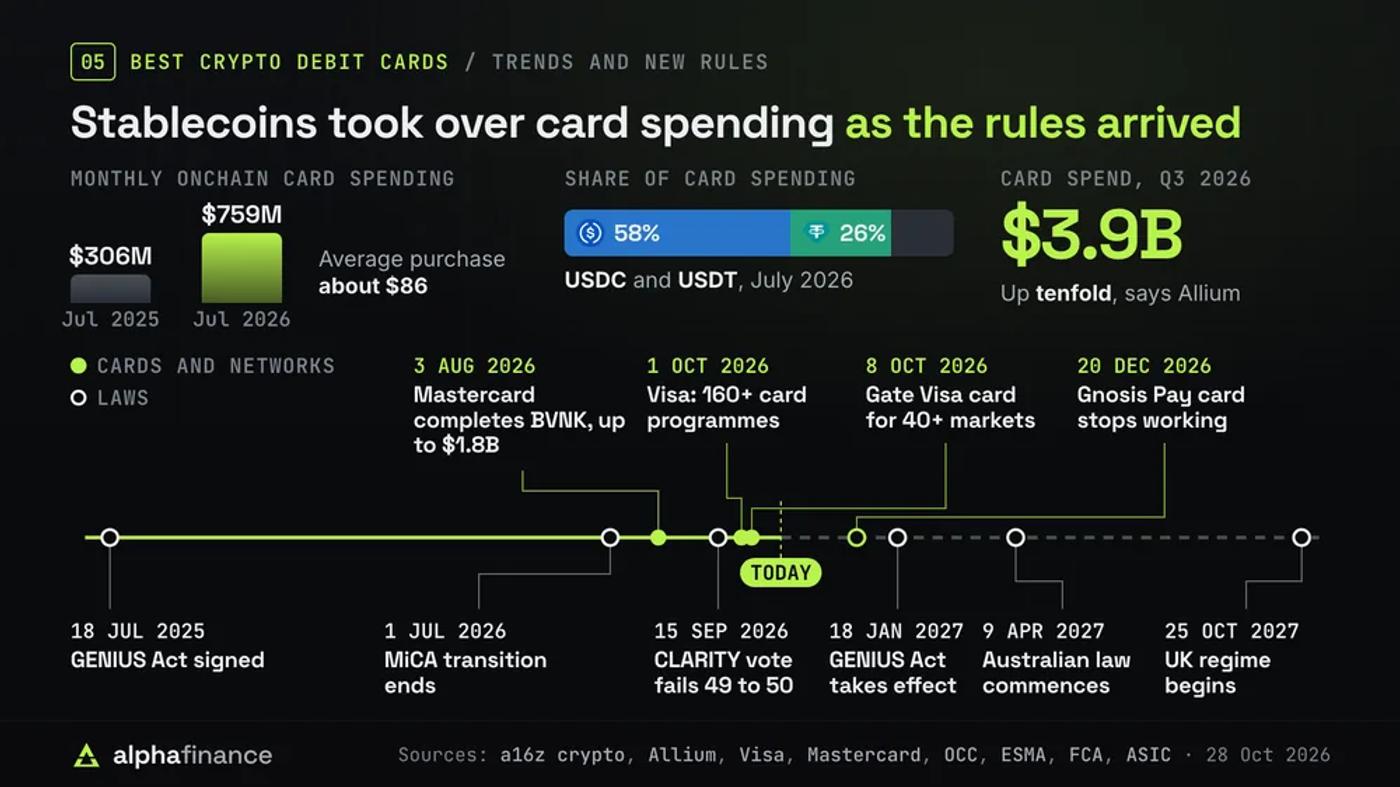 Crypto debit card trends and new rules: monthly onchain card spending rose from $306 million in July 2025 to $759 million in July 2026 with an average purchase of about $86, USDC funded 58% and USDT 26%, and Allium put Q3 2026 stablecoin card spend at $3.9 billion, up tenfold; timeline from the GENIUS Act signing on 18 Jul 2025 through the MiCA transition ending 1 Jul 2026, Mastercard completing BVNK on 3 Aug 2026, the CLARITY vote failing 49 to 50 on 15 Sep 2026, Visa's 160+ card programmes on 1 Oct 2026, Gate's Visa card on 8 Oct 2026 and Gnosis Pay's card stopping on 20 Dec 2026, to the GENIUS Act taking effect 18 Jan 2027, Australia's law on 9 Apr 2027 and the UK regime on 25 Oct 2027