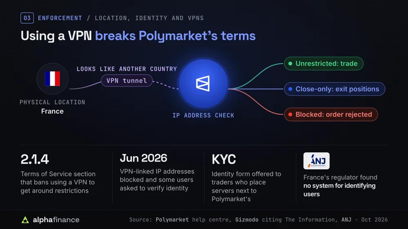 How Polymarket checks location: a trader in France using a VPN still meets an IP address check that sorts orders into trade, close-only or rejected; Terms of Service section 2.1.4 bans VPN use, VPN-linked IP addresses were blocked from June 2026, KYC is offered to co-located traders, and France's ANJ found no system for identifying users