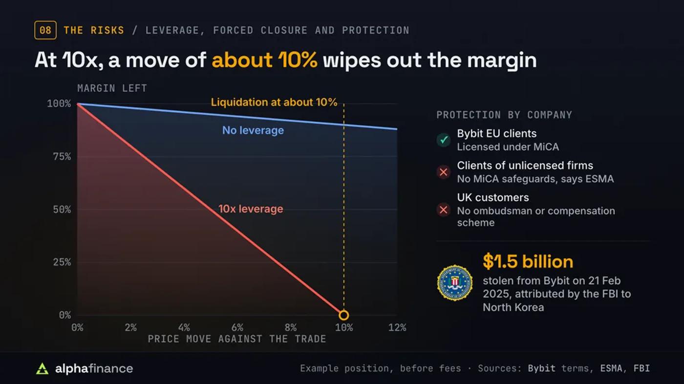 Chart of margin left against the price move: with no leverage a 10% move costs 10% of the margin, while at 10x leverage a move of about 10% wipes out the margin and triggers liquidation; beside it, Bybit EU clients are licensed under MiCA, clients of unlicensed firms get no MiCA safeguards, UK customers have no ombudsman or compensation scheme, and $1.5 billion was stolen from Bybit on 21 Feb 2025 in a theft the FBI attributed to North Korea