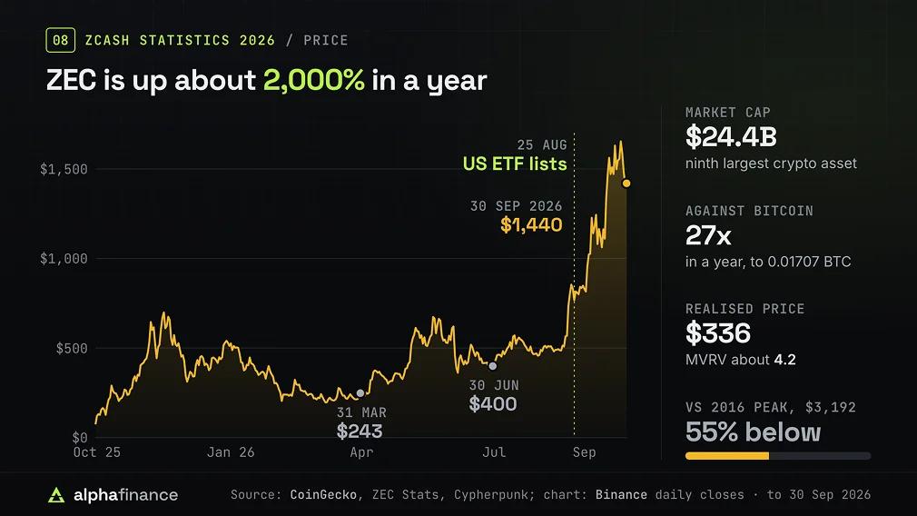 ZEC Price Performance