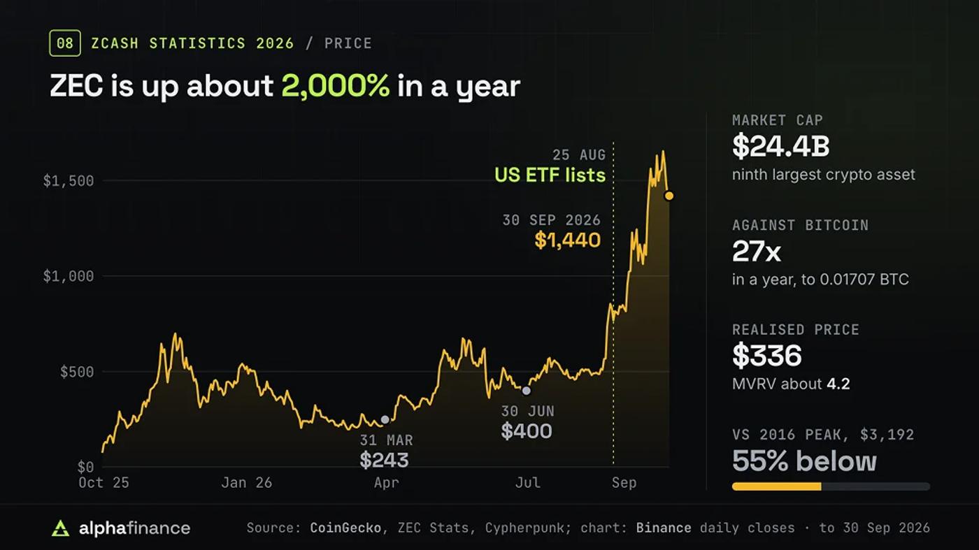 ZEC Price Performance