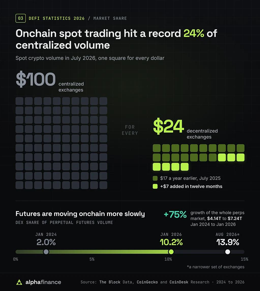 DEX to CEX volumes
