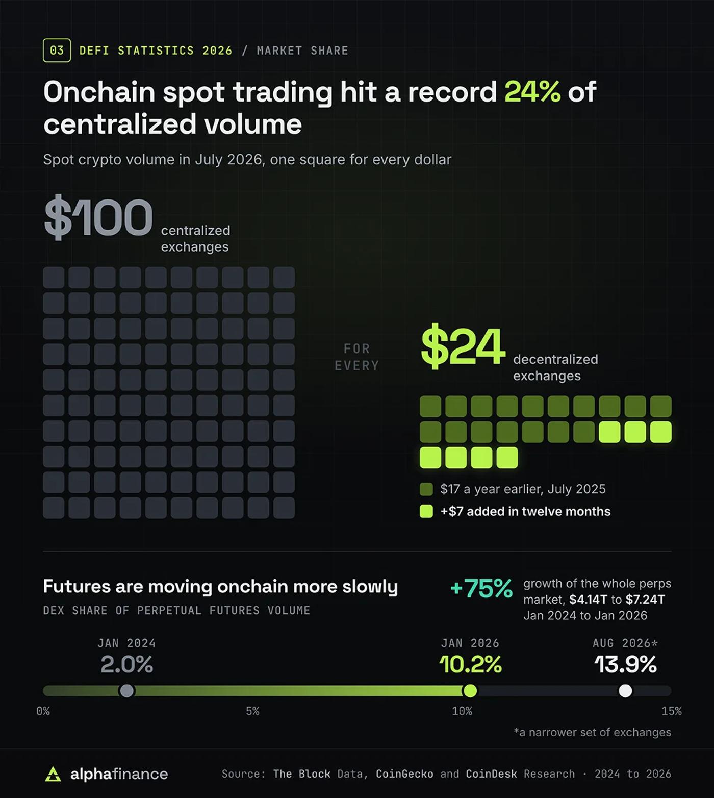 DEX to CEX volumes