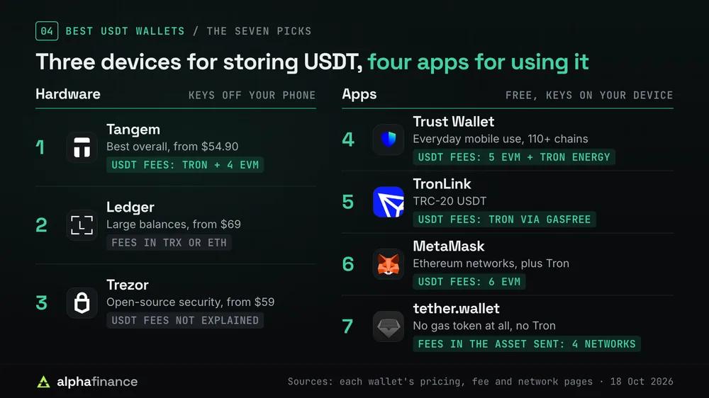 The seven best USDT wallets: three hardware devices, 1 Tangem best overall from $54.90 with USDT fees on Tron and four EVM networks, 2 Ledger for large balances from $69 with fees in TRX or ETH, 3 Trezor for open-source security from $59; and four free apps, 4 Trust Wallet for everyday mobile use on 110+ chains, 5 TronLink for TRC-20 USDT via GasFree, 6 MetaMask for Ethereum networks plus Tron with USDT fees on six EVM networks, 7 tether.wallet with fees in the asset sent on four networks and no Tron
