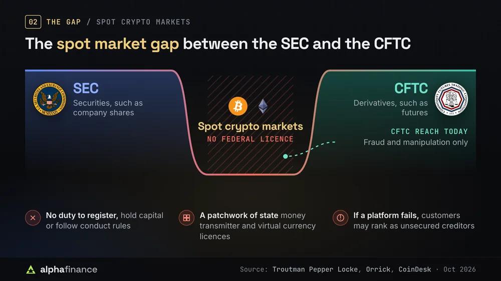 The spot market gap between the SEC, which oversees securities such as company shares, and the CFTC, which oversees derivatives such as futures: spot crypto markets for Bitcoin and Ether have no federal licence, the CFTC can pursue only fraud and manipulation there, exchanges rely on state money transmitter and virtual currency licences, and customers may rank as unsecured creditors if a platform fails